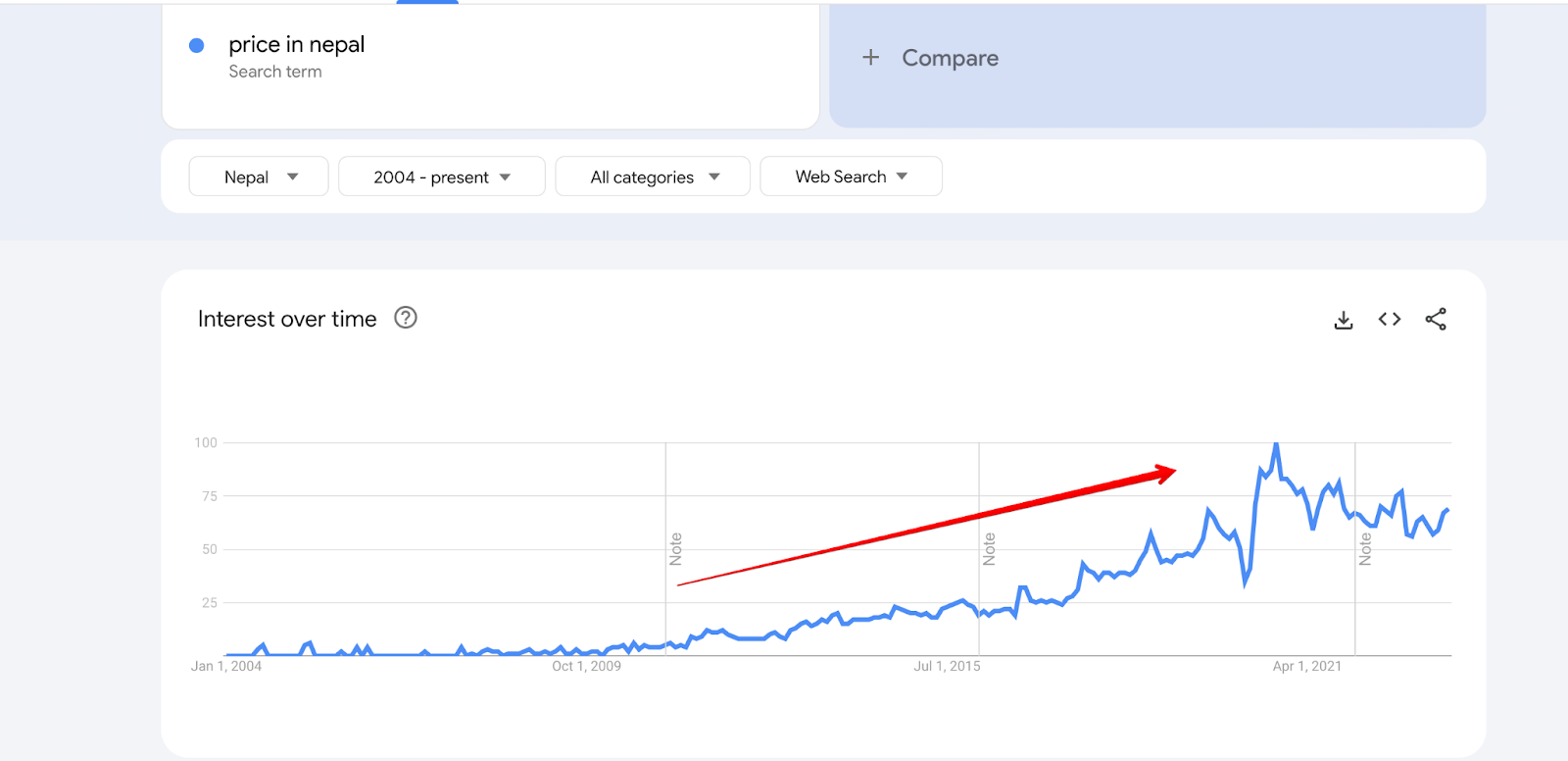 google trends price in nepal changes